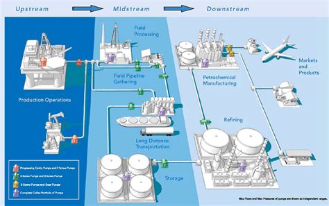 Upstream, Midstream and Downstream... - Petroleum Engineering