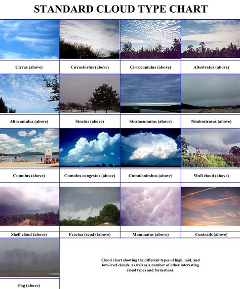 cloud types... I believe the are forgetting the new Asperatus Clouds ...