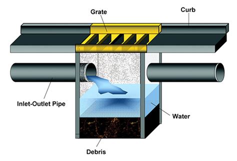 Storm Drain & Catch Basin Cleaning