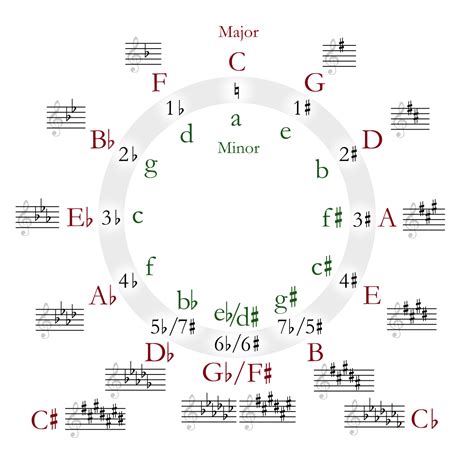 Circle of fifths - Wikipedia