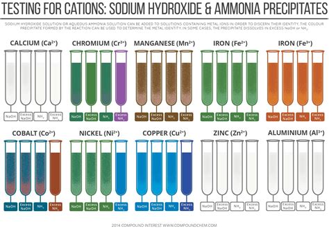 Testing for Cations By Sodium Hydroxide & Ammonia Precipitates ...