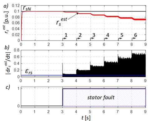 Stator winding resistance (a) and detector's signals (b, c) during ITCS ...