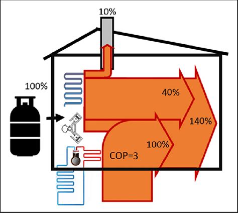 Diagram illustrating the thermal efficiency of the system using a ...