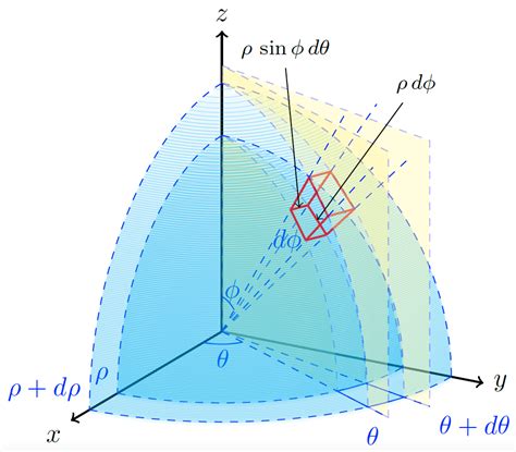 Differential of Volume Spherical Coordinates – TikZ.net