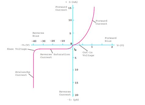 Diode Vi Graph