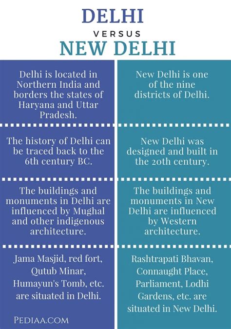 Difference Between Delhi and New Delhi - NCERT Books