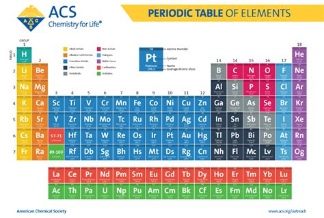 Periodic Table of Elements - American Chemical Society