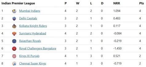 IPL 2020 points table: Updated standings as CSK lose third game in a row