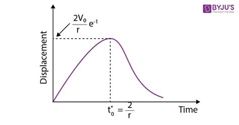 Damped Oscillation - Definition, Equations, Examples, Types