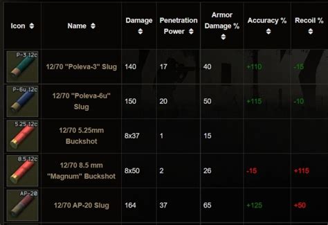 Updated Escape From Tarkov Ammo Statistic Charts - Game Specifications