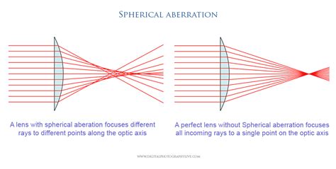 Understanding Chromatic & Spherical Aberration of Lenses | Digital ...