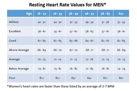 Using this chart of heart rate averages by men, you can compare your ...