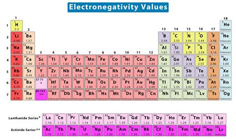 Electronegativity: Definition, Value Chart, and Trend in Periodic Table