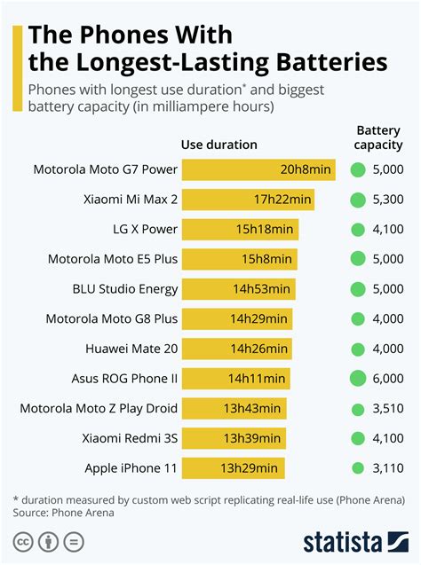 Rettenthetetlen Ritmikus legénység smartphone battery life chart ...