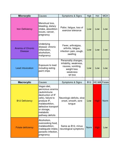 Anemia Chart | Hematology | Pinterest | Hematology, Medical and School