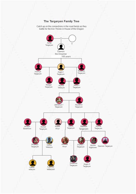 Free Editable House of the Dragon Family Tree Examples | EdrawMax Online