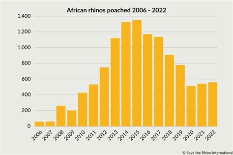 Poaching numbers | Conservation | Save the Rhino International