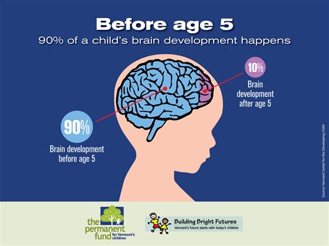 Free Trainings on Early Brain and Child Development | Brighter Futures ...