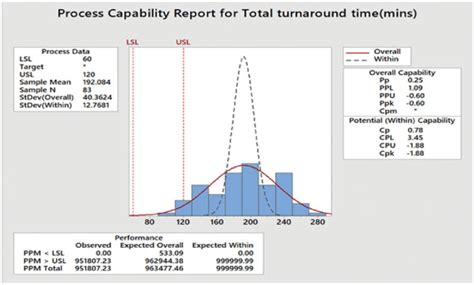 Process capability analysis (Measure phase). | Download Scientific Diagram