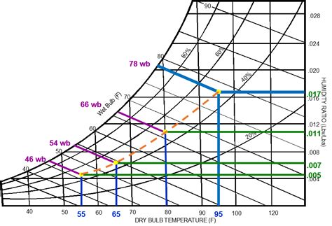 HVAC PSYCHROMETRIC CHART PDF