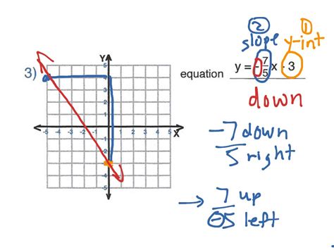 ShowMe - graphing y=mx b