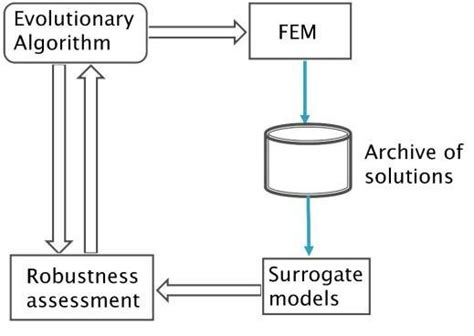 Diagrams of robust design algorithms | Download Scientific Diagram