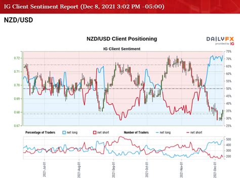 NZD/USD Rate Rebound Pulls RSI Out of Oversold Territory