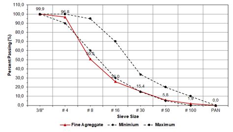 Fine aggregate gradation curve | Download Scientific Diagram