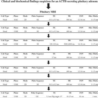 A recommended pituitary MRI protocol to be adopted in patients with ...