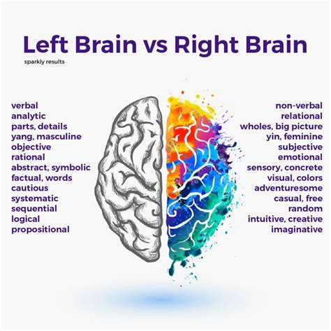 Left brain vs right brain. #mindfulness #brain #love #selfcare # ...