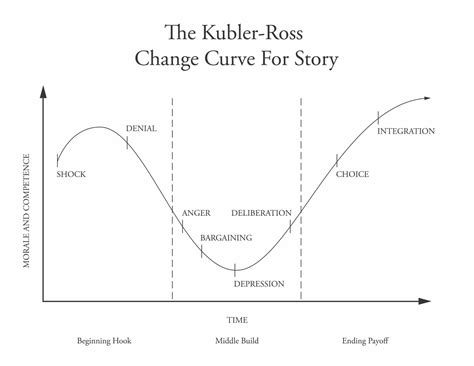 Kubler Ross Change Curve Stages