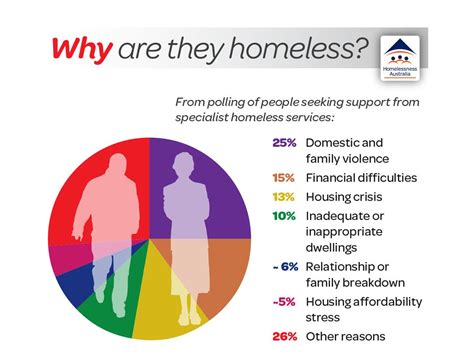 Pin by Melody Seys on Homeless Board | Homelessness infographic ...