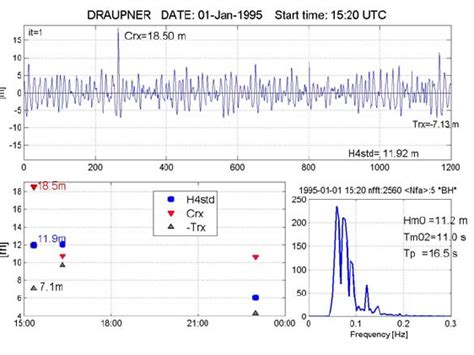 Case 6: The Draupner “New year wave” recorded during the 1 Jan. 1995 ...