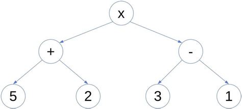 From Postfix Expressions to Expression Trees | Baeldung on Computer Science