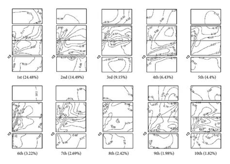 First ten modes from POD on M1 with wind attack angle 45°. | Download ...