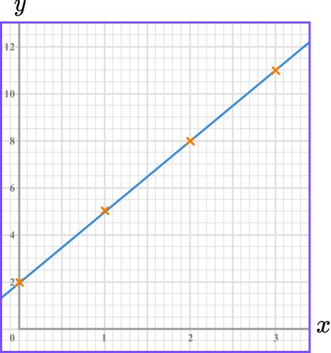 Plotting Graphs - GCSE Maths - Steps, Examples & Worksheet