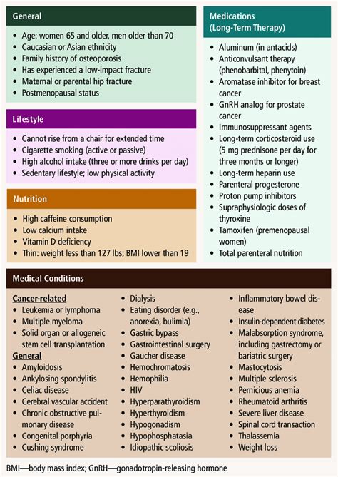 Risk Factors for Low Bone Mass and Osteoporosis Note. Based on ...