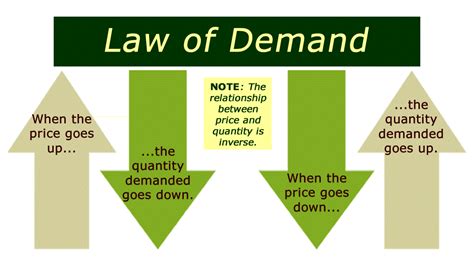 Write a Comprehensive Note on Law of Demand. - Forestrypedia