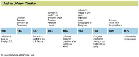 Reconstruction Era Timeline