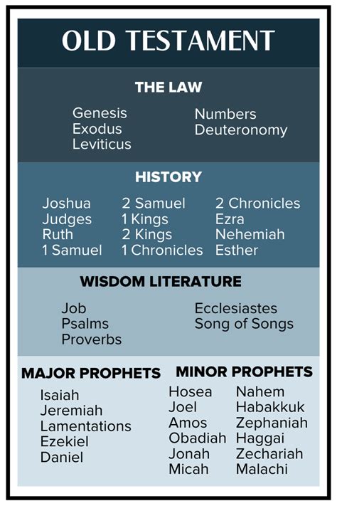 Layout of the Bible — The Chara Project