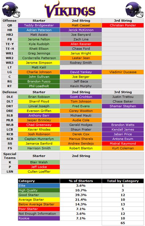 PFF Releases Their Minnesota Vikings Depth Chart