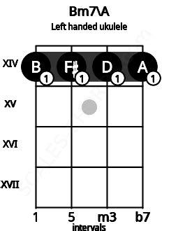 Bm7/A Ukulele Chord | 2 Ukulele Charts, and Intervals