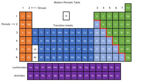 The Periodic Table Questions and Revision | MME