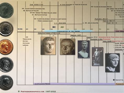 BIBLIO | Timeline of the Roman Empire Laminated Poster by Parthenon ...