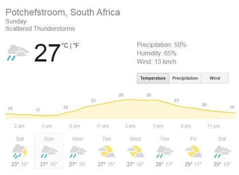 Potchefstroom Weather Forecast Ind U19 vs Ban U19, ICC Under 19 Cricket ...