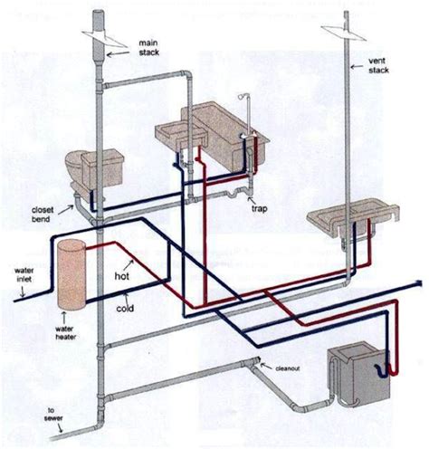 How Your Plumbing System Works | Harris Plumbing