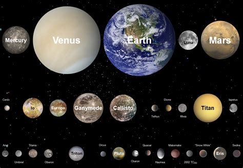 Scale Size Of The Planets