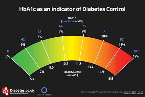 HbA1c and The “Normal” HbA1c Range: Explained For Newbies | Diet vs Disease