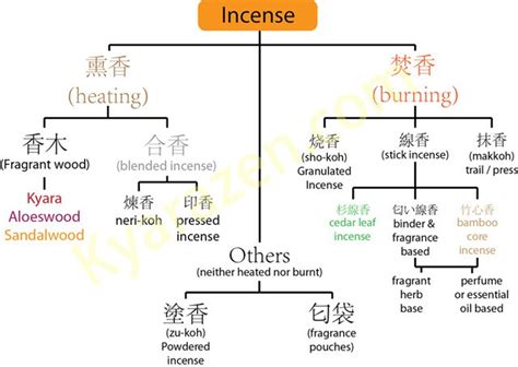 Japanese Incense types - KyaraZen