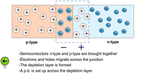 PN Junction: Formation & Structure | Electrical Academia